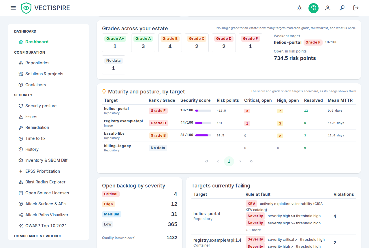 The portfolio panel: how many targets read each grade, the weakest one, the risk points of everything open — above the ranking and the failing targets with their violations.