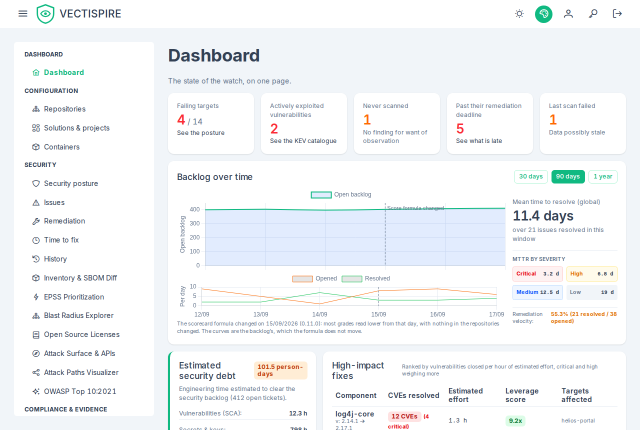The dashboard: the posture figures, the backlog and the daily movements on two stacked charts beside the time to resolve and the remediation velocity, a dated line on the day the score formula changed, and the estimated security debt beneath them.