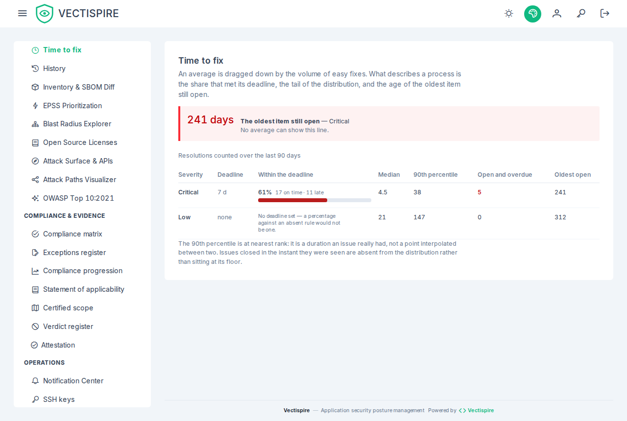 Remediation times: the oldest open item above the table, and one severity showing no deadline set rather than a percentage.