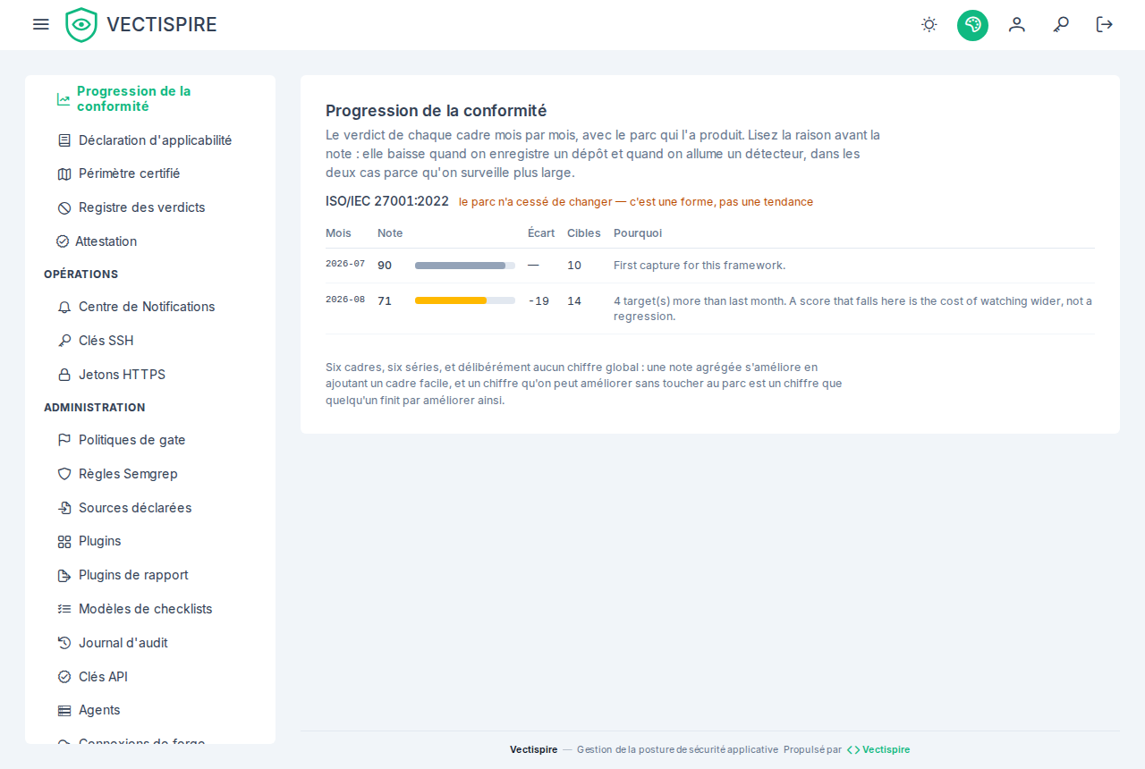 La progression de la conformité : une chute de dix-neuf points attribuée à un parc plus large plutôt qu'à une régression, et une série annoncée non comparable.