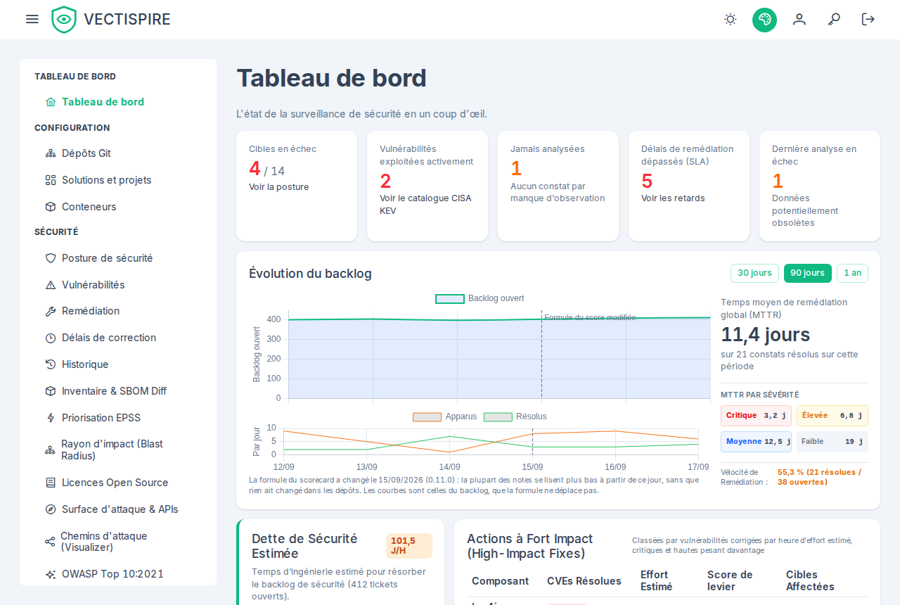 Le tableau de bord : les chiffres de posture, l'encours et les mouvements quotidiens sur deux graphiques empilés à côté du délai de résolution et de la vélocité de remédiation, une ligne datée le jour où la formule du score a changé, et la dette de sécurité estimée en dessous.