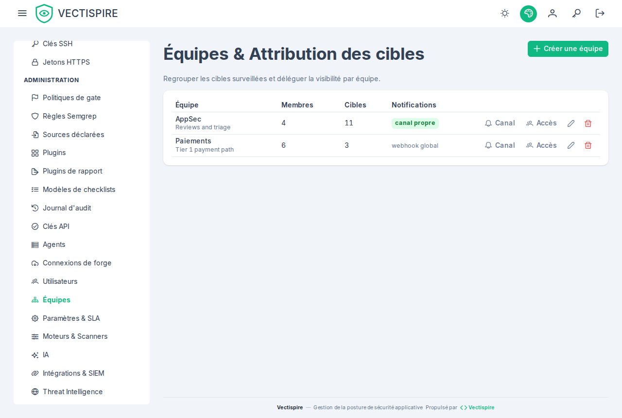 Les équipes, avec leurs membres, les cibles qu'elles possèdent et leur canal de notification.
